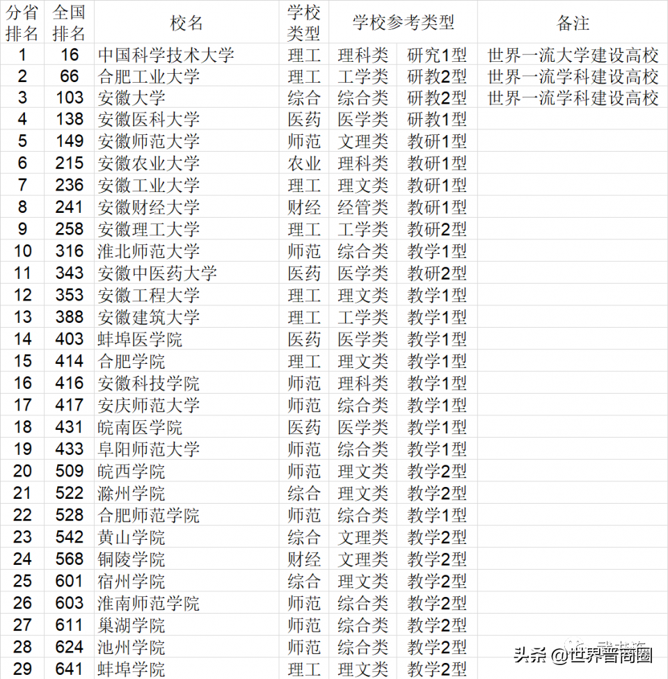 太理稳居山西省21所高校大排行第一，山西大学跌出全国排名前100