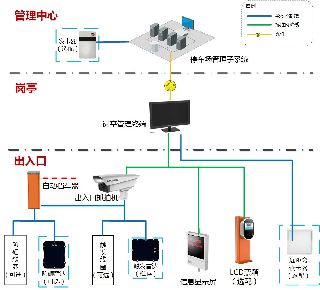 一套完整的停车场管理系统设计方案