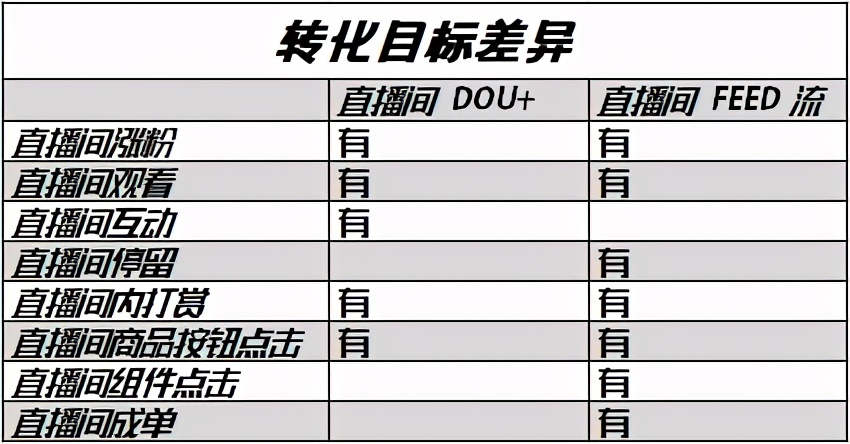 玩抖音的你，真的知道什么是FEED和DOU+吗？