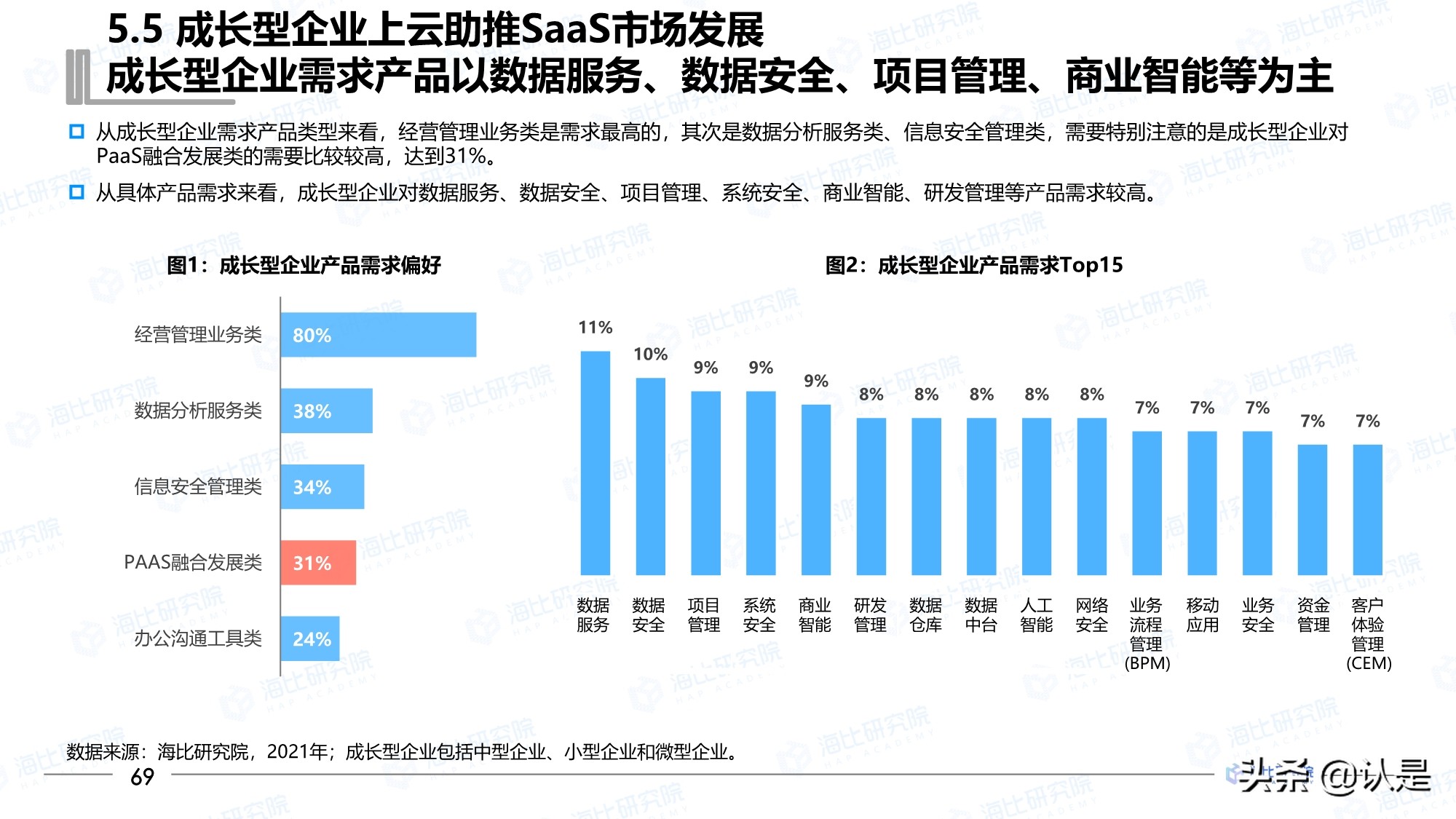 2021年中国SaaS市场研究报告