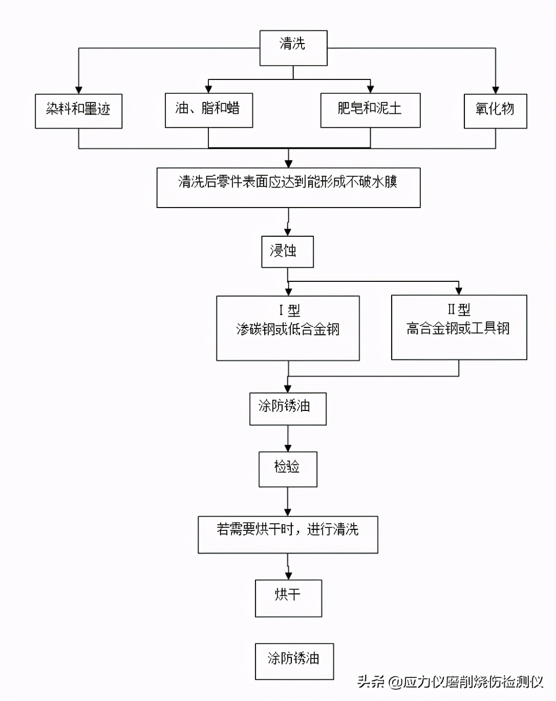 齿轮件磨削烧伤的检测方法