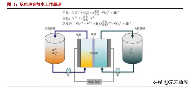 新能源行业深度报告：储能发展新机遇，钒电池产业腾飞