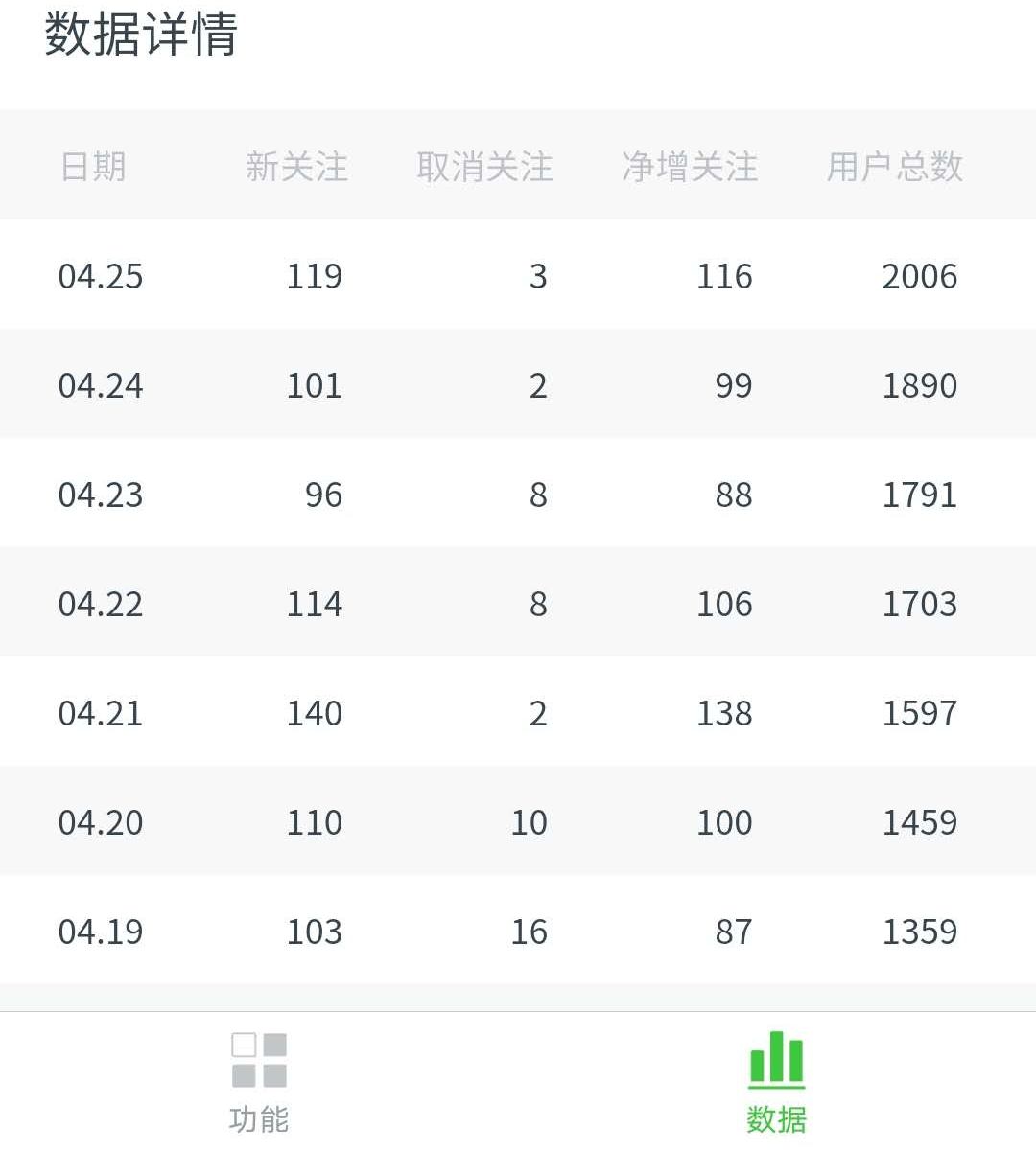 公眾號每天自動漲粉100+，只需做好這一點