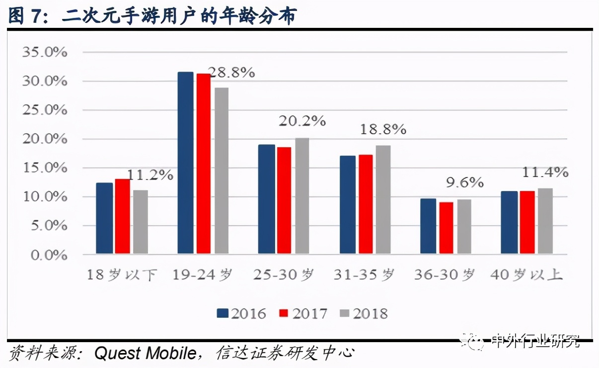 深度解析二次元手游用户画像 二次元游戏市场空间如何 游戏 爆资讯新媒体平台