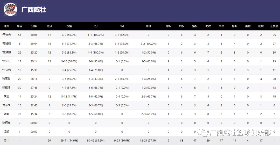 「NBL」战胜海南海象，广西威壮斩获本赛季五连胜