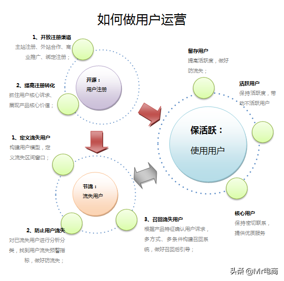 运营不懂得用户留存？告诉你如何做好用户微信营销运营