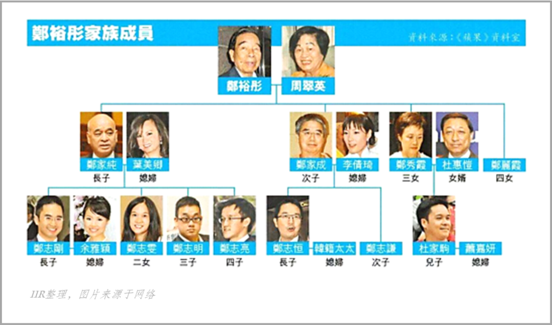 新世界郑氏家族：从鲨胆“赘婿”到豪门三代（上）| IIR