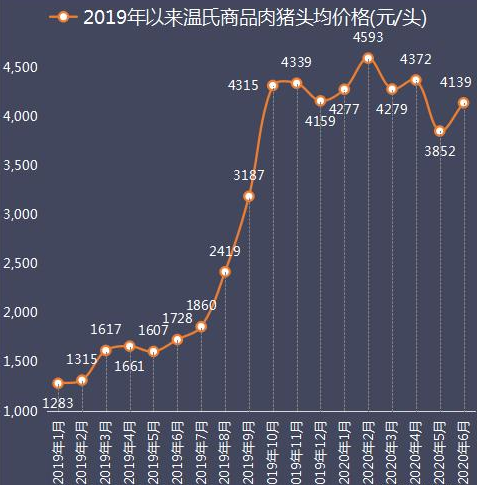 猪价“迎风大涨”，均价涨破19元，7月要再创新