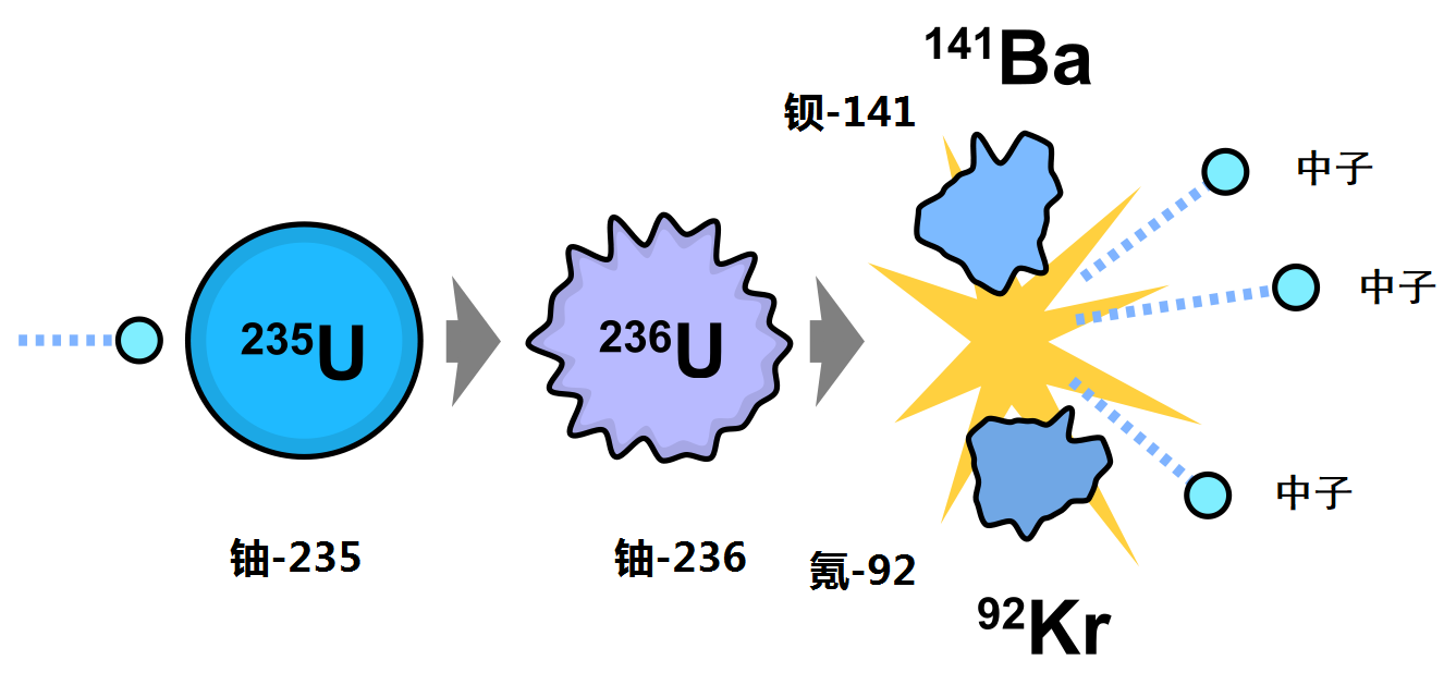 原子彈原理早已公開，為什么還有那么多國家造不出原子彈？