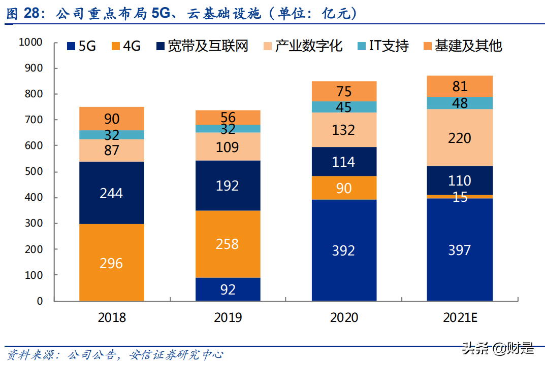 中国电信专题报告：全面转型，盈利能力有望持续改善