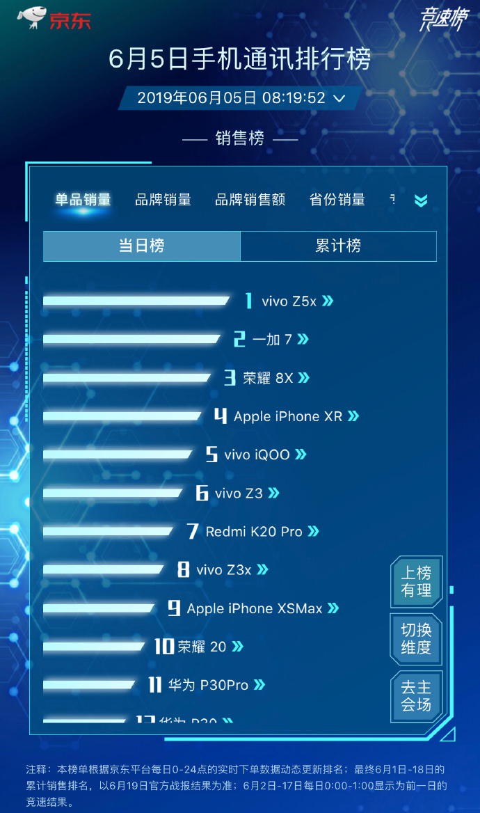 vivo技压群雄成618手机上爆品，即时总榜前10独览4席