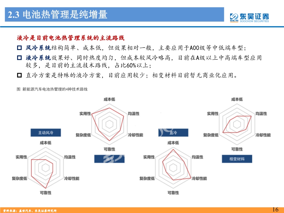 新能源汽车热管理行业深度报告：景气优质赛道，龙头量价双升