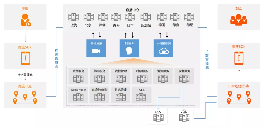 一文读懂阿里云直播技术是如何实现的