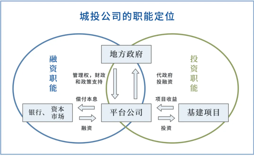 凤鸣研析：城投债的政策变化及未来投资策略