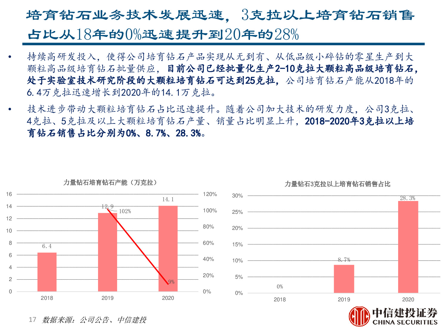 力量钻石专题报告：快速崛起的培育钻石制造商
