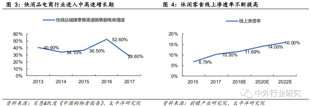 深度剖析休闲零食20Q3数据，线上龙头下滑，线下各家推进迥异