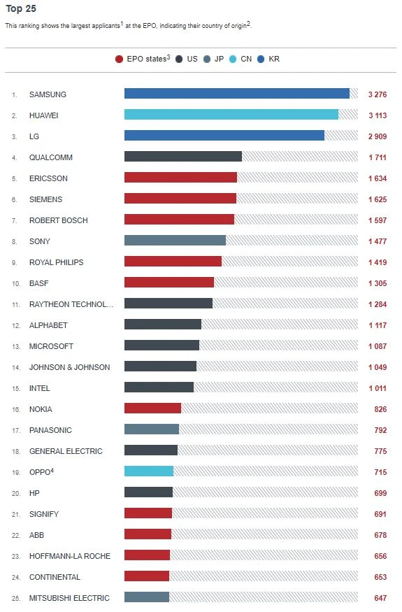 欧洲专利局公布2020年申请量TOP25：三星第一，中国两企入列