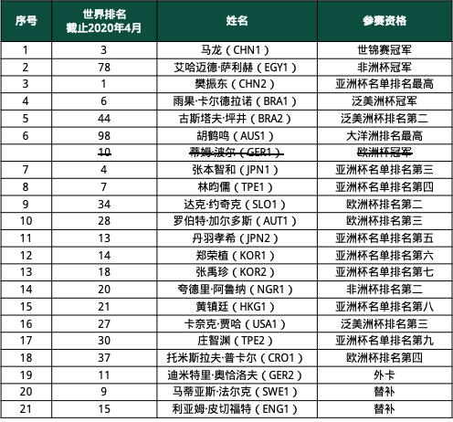 国际乒联公布重启计划赛事参赛运动员名单