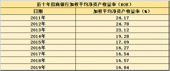 é¢è­¦ï¼åå¹´æ¥ROEé¦æ¬¡è·ç ´16%ï¼æåé¶è¡ä¸ªäººæ¿è´·å æ¯è¶çç®¡çº¢çº¿