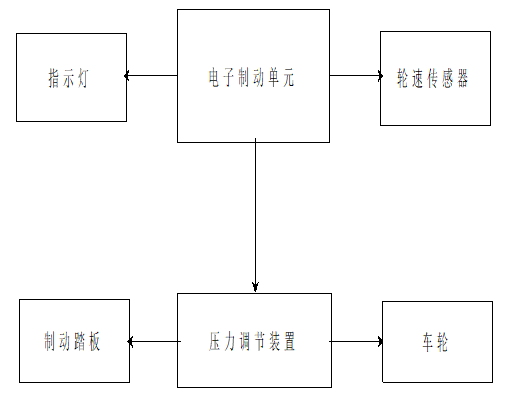 如何應用PLC技術設計ABS防抱死實驗平臺