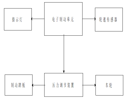 如何应用PLC技术设计ABS防抱死实验平台