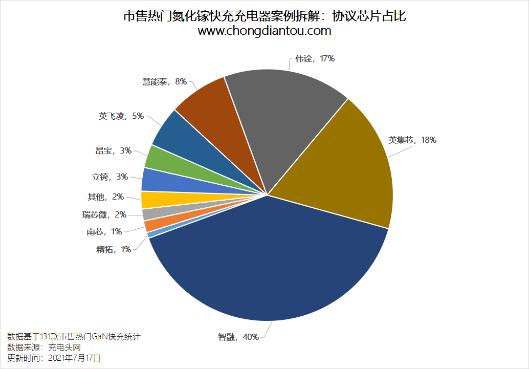 拆解完131款氮化镓快充，我们得到了8个重要数据-充电头网