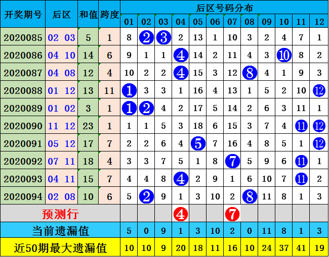 张晶大乐透第095期：通过分析后区和值跨度