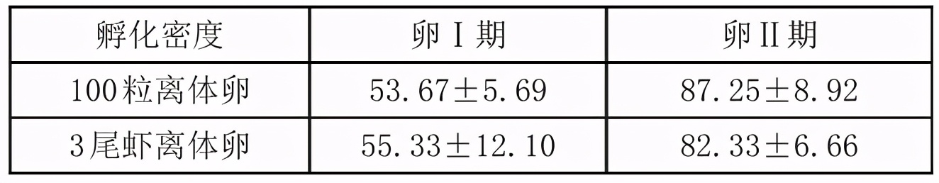 克氏原螯虾工厂化离体育苗技术研究