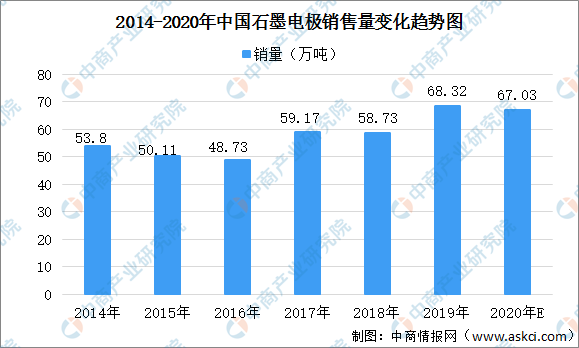 2020年中国石墨电极产业市场前景及投资研究报告（简版）