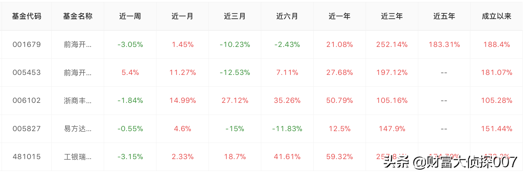 工银瑞信赵蓓太强了！医药基金暴涨！但可转债基金大跌