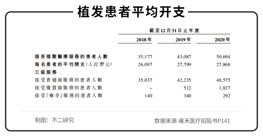 不二研究：年入16.38亿元的雍禾植发，研发费用竟然不到1%？