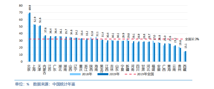 中国各省级区域发展对比启示及政策建议2020