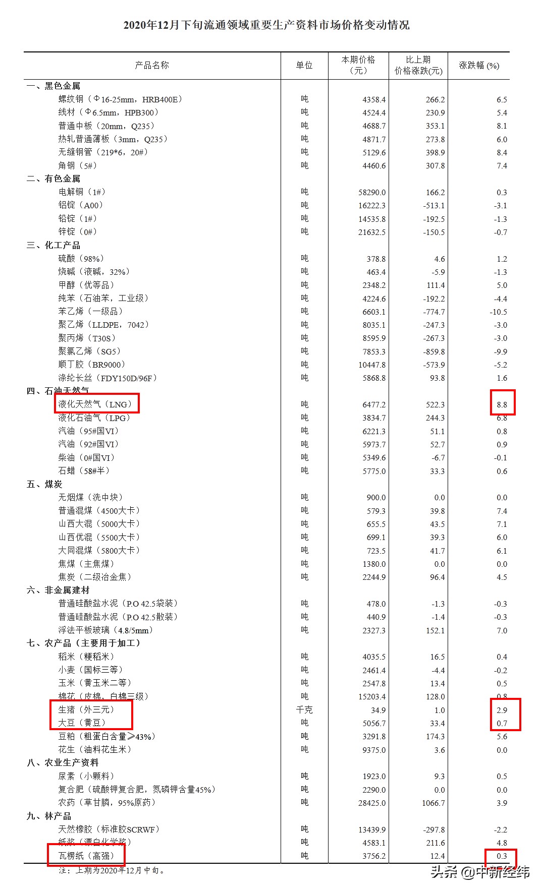 国家统计局：2020年12月下旬生猪价格较中旬涨2.9%