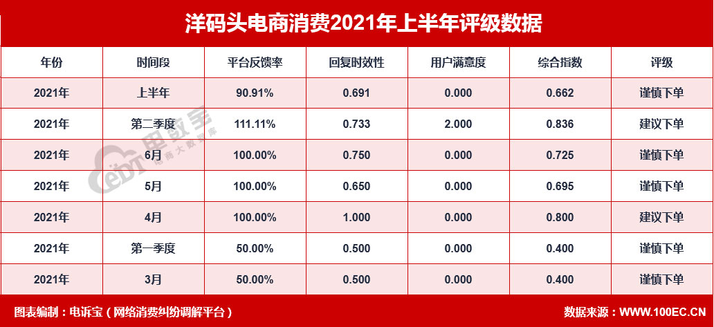 &quot;洋码头&quot;2021上半年电诉宝用户投诉数据出