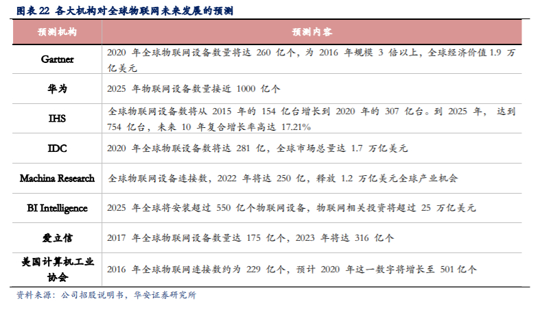 移远通信深度解析：万物互联时代，全球物联网模组龙头迎风口