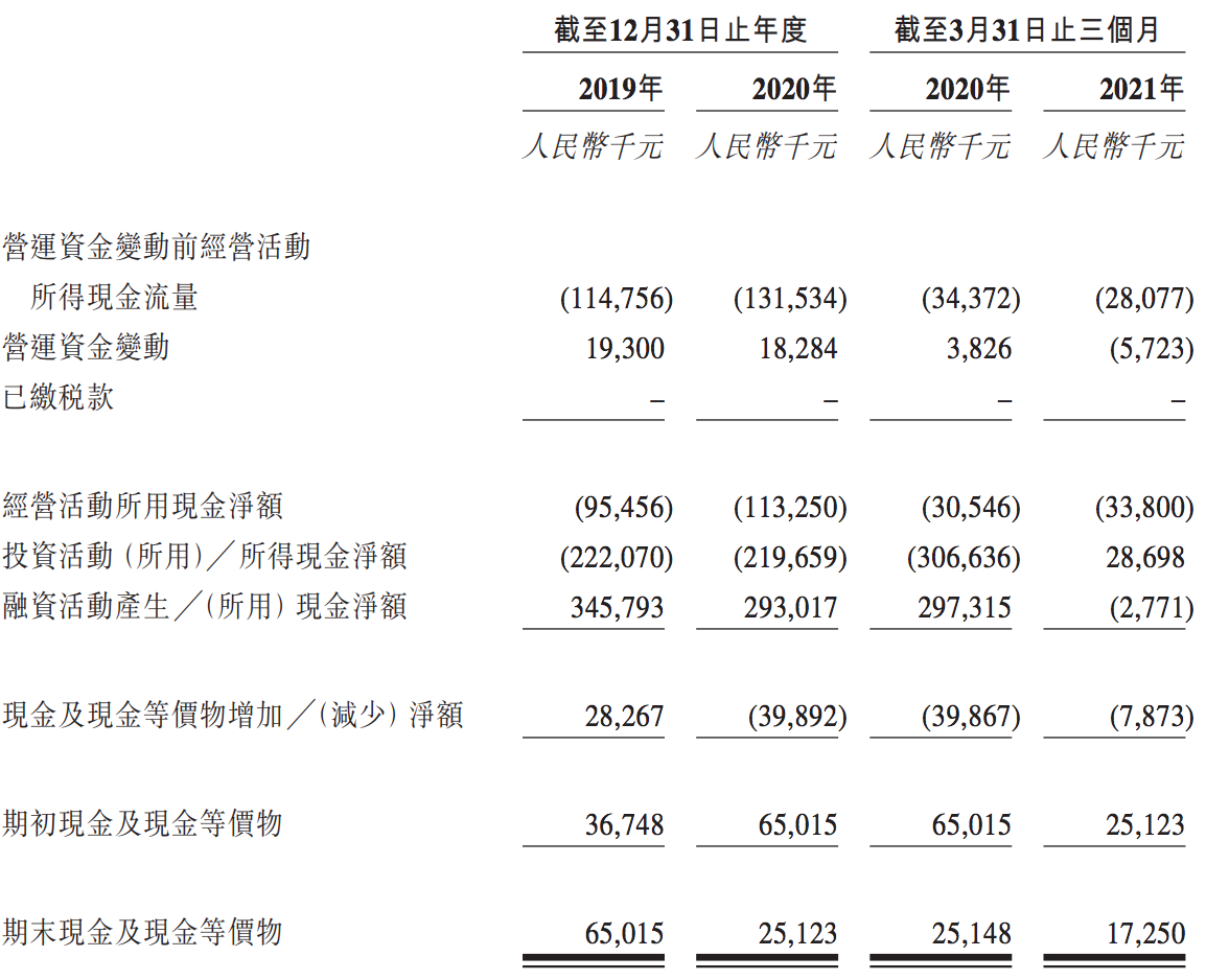 天广实转战港交所：现金流告急，上市募资的首要任务是活下去