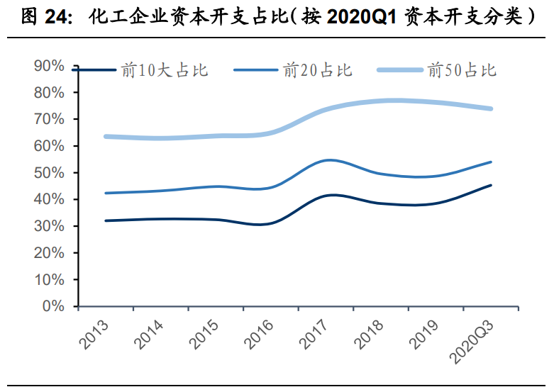 基础化工行业2021年投资策略：三大主线分析