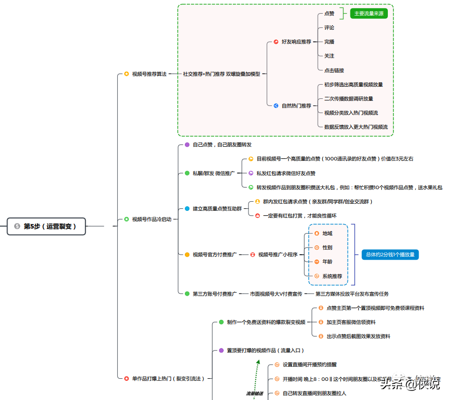 视频号运营第一思维导图｜2021微信视频号互选广告招商合作计划