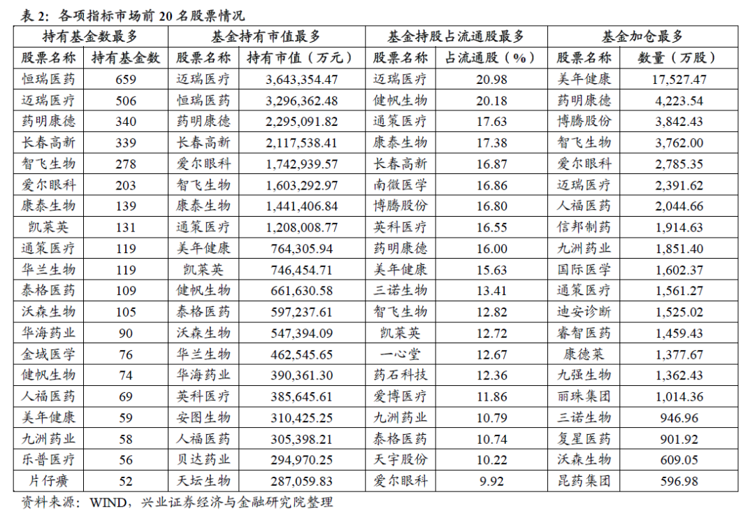 【兴证医药】公募基金2020Q3医药持仓分析