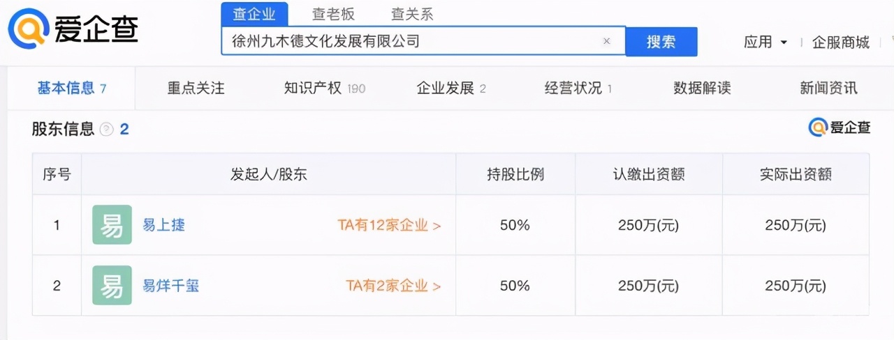 易烊千玺登顶福布斯中国名人榜，爱企查显示：其名下共有2家公司