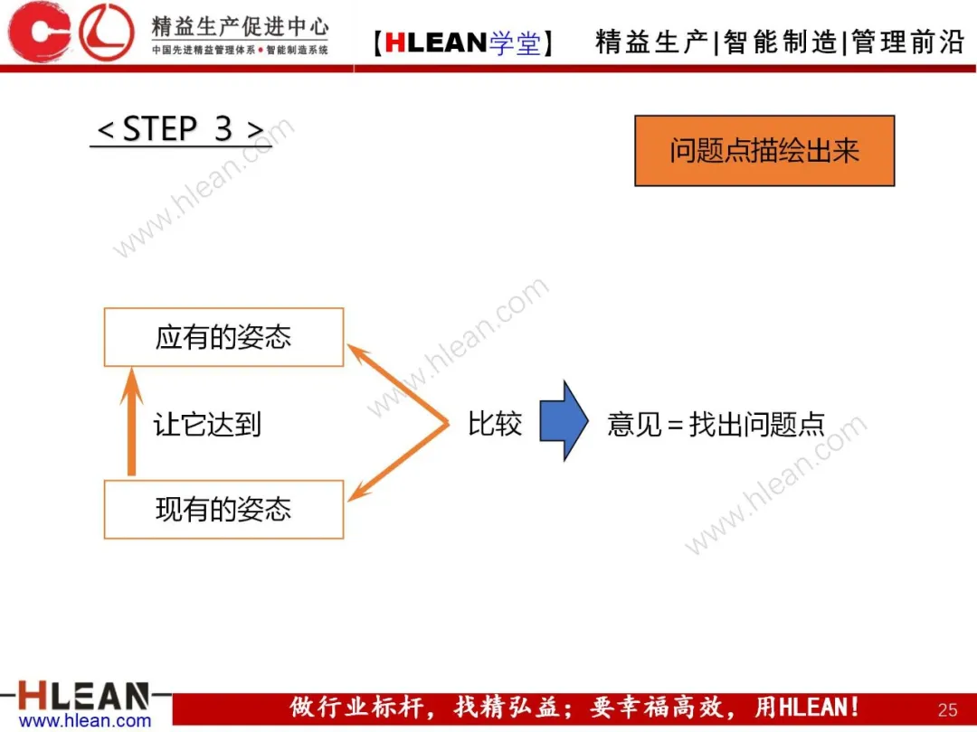 「精益学堂」制造流程图及物与情报流