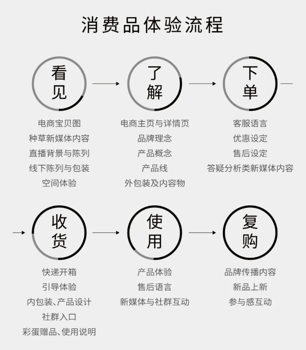 如何让品牌自传播？