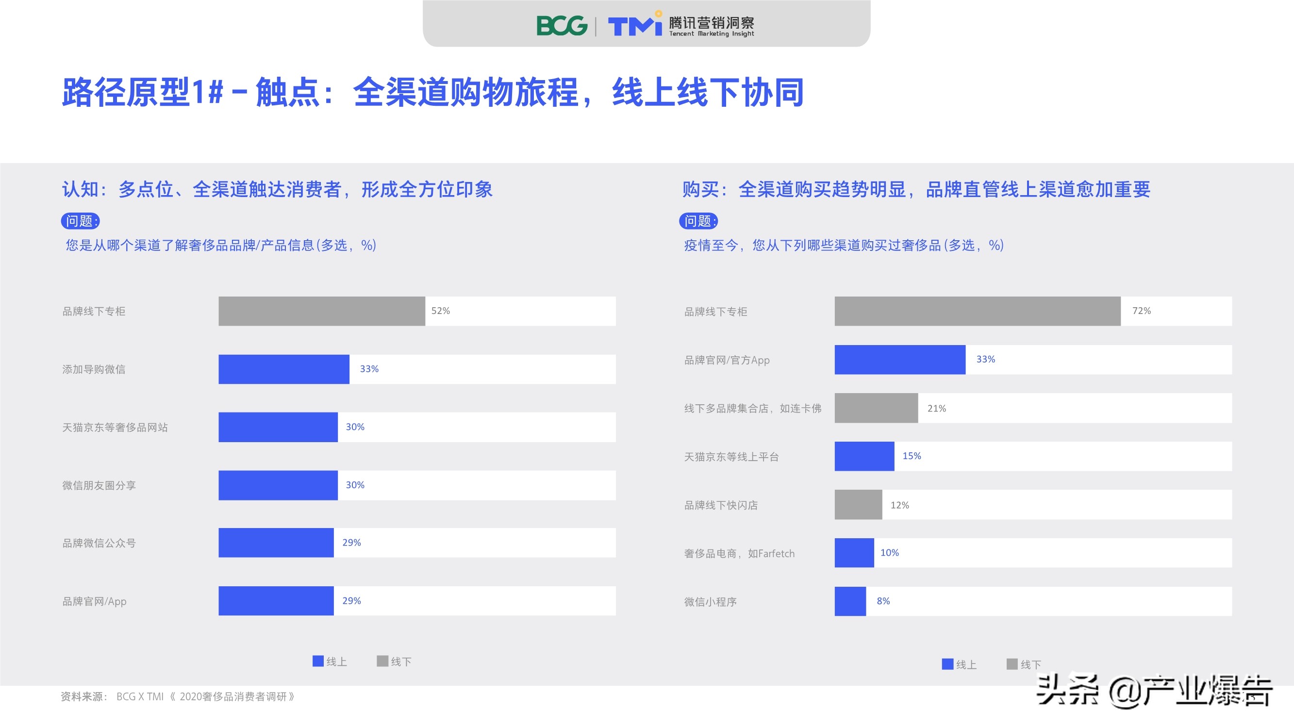 2020中國奢侈品消費者數字行為洞察報告