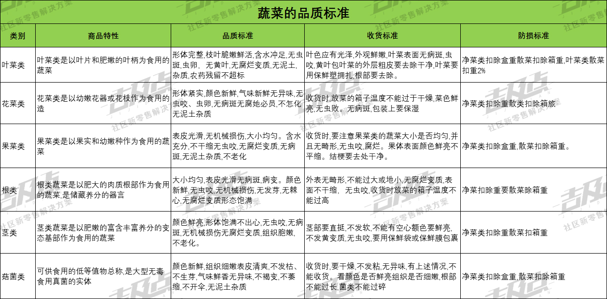 生鲜团购收货品质标准及防损措施，仓库采购必备