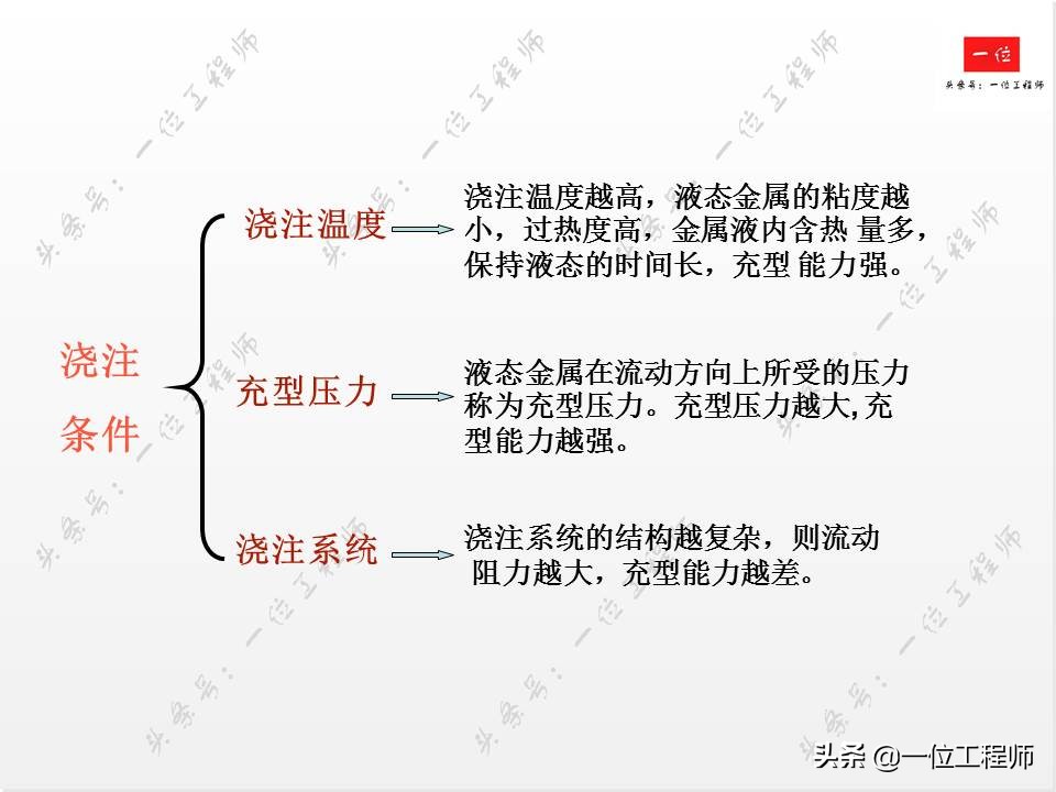 铸造工艺，液态成型的原理，66页内容介绍铸造技术