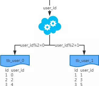 一线大厂互联网公司常用MySQL分库分表方案