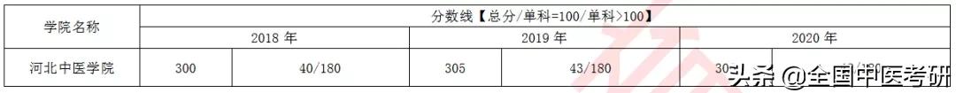 「中医考研」24所中医药大学+中研院，近三年校线整理，来了