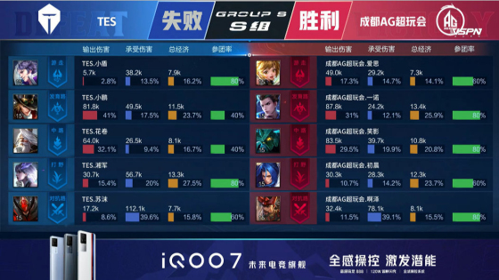 王者荣耀KPL：手法队后劲不足，成都AG超玩会让二追三战胜TES