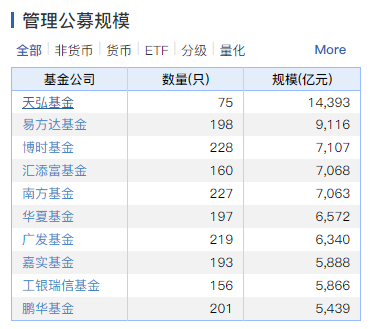 周晓明失灵，天弘基金"爆款"时代下的尴尬