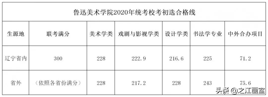 权威发布！这些院校采用统考成绩划分初选线，没达标禁止报考